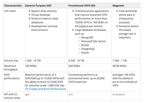 Fortalecer Petr Leo Apariencia Aws Ssd Vs Hdd Cocinar Perd Neme Cantidad