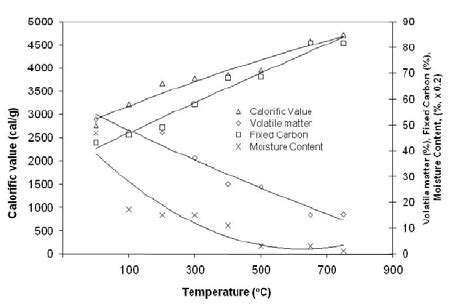 Trend In Calorific Value Moisture Content Fixed Carbon And Volatile