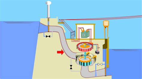 Como Funcona Una Central Hidroel Ctrica Youtube