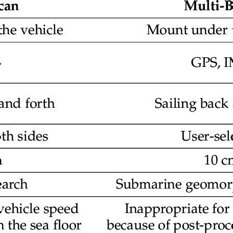 Comparison of the three sonar types. | Download Scientific Diagram