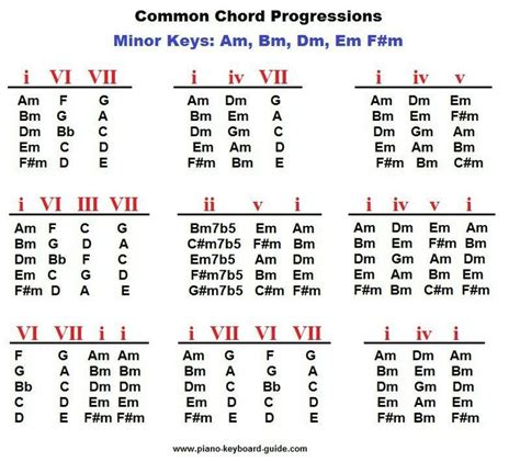 Common chord progressions || Music | Composition musicale, Accords de ...