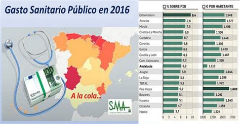 Andalucía se mantiene a la cola en el gasto sanitario por habitante