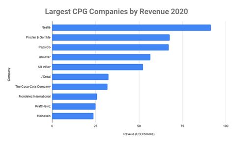 Top 10 Largest Cpg Companies By Revenue In The World 2020 Cpg Industry