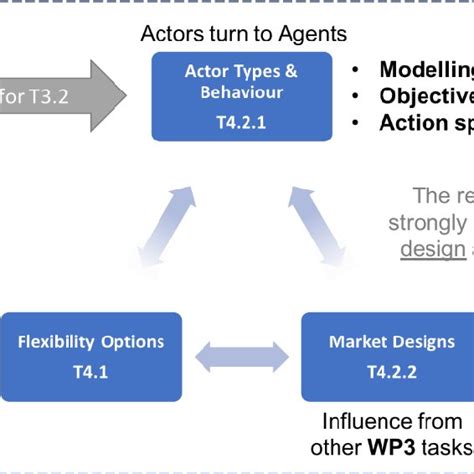 Schematic Representation Of Relations With Other Tasks And Deliverables