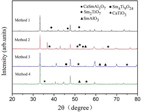 Xrd Patterns Of The Calcined Mixtures Prepared By Four Calcination