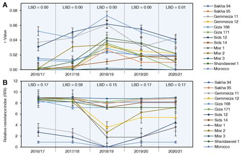 Plants Free Full Text Durability Of Adult Plant Resistance Gene