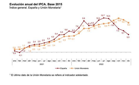 El Ipc En Ha Sido Del Descubre C Mo Ha Impactado La