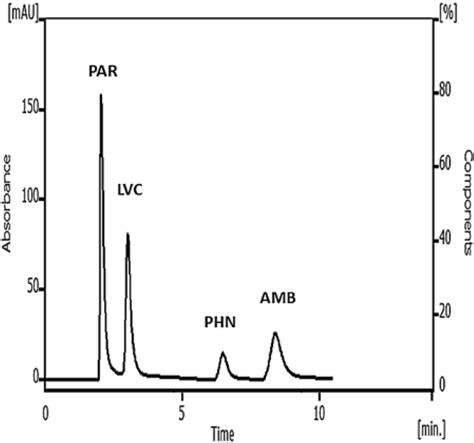 Typical Chromatogram Of Par Lvc Phn And Amb Mixture 500 µgml Each Download Scientific