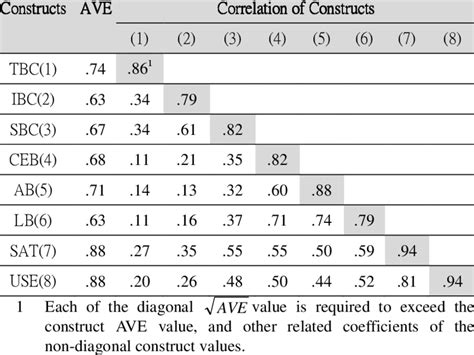 Discriminant Validity Analysis Download Table