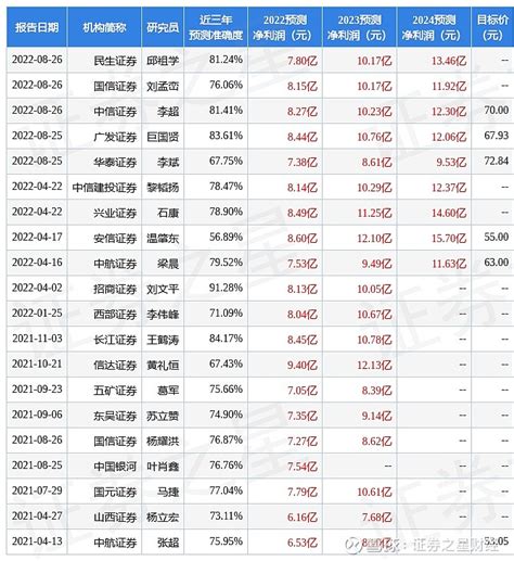 民生证券：给予宝钛股份买入评级 民生证券股份有限公司邱祖学张建业张航孙二春近期对 宝钛股份 进行研究并发布了研究报告《2022年三季报