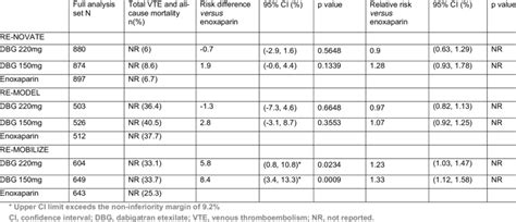 Summary Of The Primary Efficacy Endpoint Results Download Table