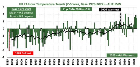 UK Weather Trends – Autumn 2023