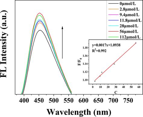 Fluorescence Emission Spectra Of Cqds In The Presence Of Sodium