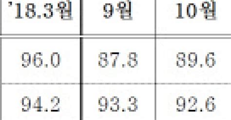 3월 중기 경기지수 5개월만에 반등