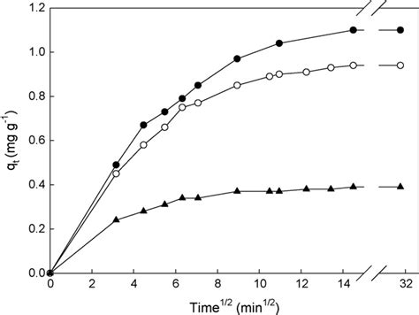 Intra Particle Diffusion Plot For Rb Adsorption By Ss At Ph And