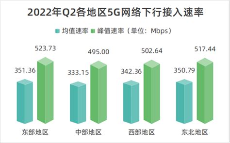 二季度全国5G网络下行速率最高达507Mbps 财经头条