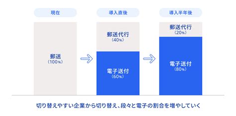 請求書類の電子化ガイド Freee