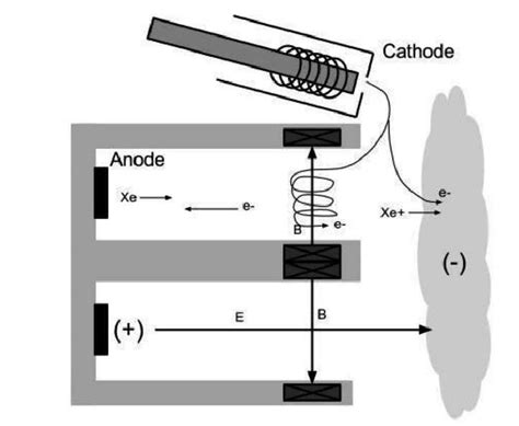 Schematic of stationary plasma thruster [5] | Download Scientific Diagram