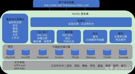 Mysql 存储引擎 知乎