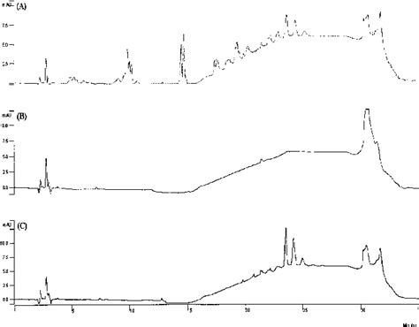 Chromatograms Of The Biodiesel Emm16 Sample A Glycerol B And Download Scientific Diagram