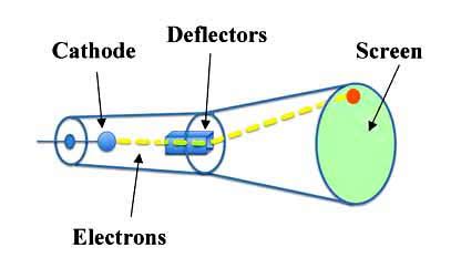 Cathode Ray Tube