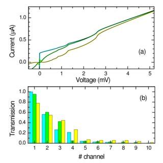 A Experimental IV Curves Colour Lines And Calculated Fittings