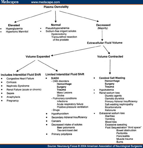 Hyponatremia Workup Chart