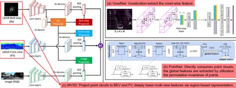 Three Kinds Of D Object Detection Methods Based On Lidar Voxel Based