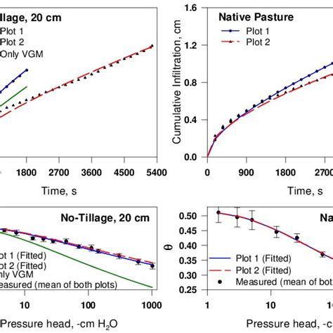 Measured Cumulative Infiltration And Water Retention Data And