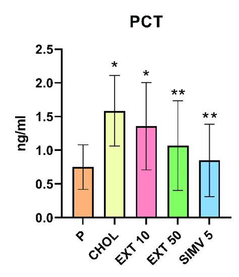 Serum Levels Of VCAM 1 ICAM 1 CRP PON 1 MCP 1 And PCT By ELISA