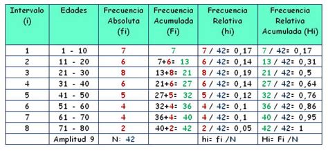 Tablas De Frecuencias Con Datos Agrupados