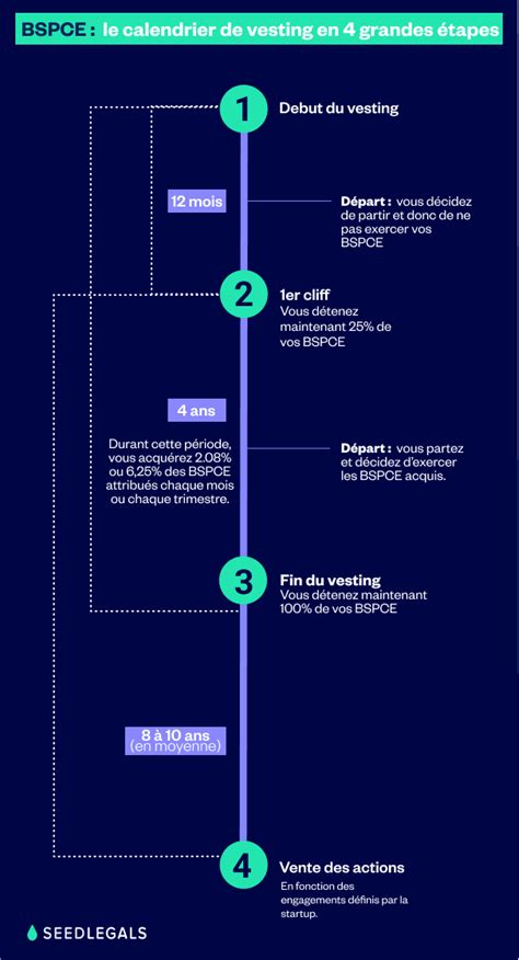 Recrutement en startup le rôle des BSPCE SeedLegals