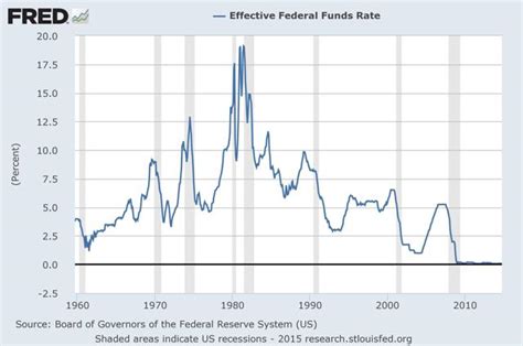 When Will The Federal Reserve Raise Interest Rates Seeking Alpha