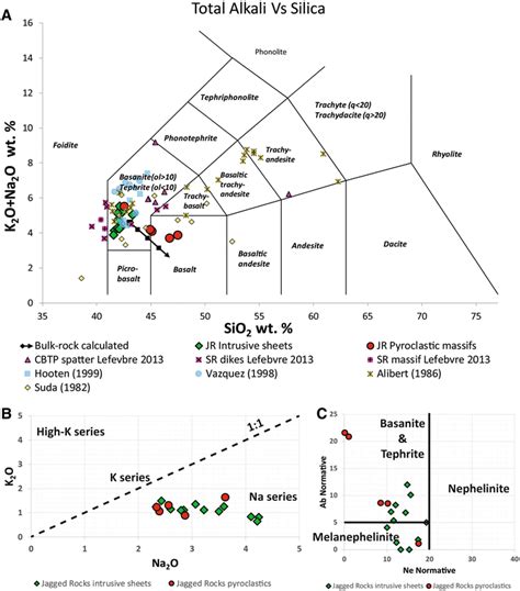 Classification Diagrams A Total Alkali Vs Silica After Le Bas Et Al