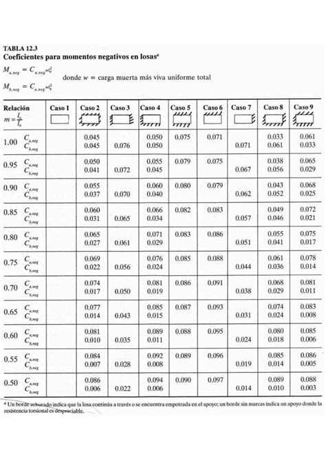 Pdf Tabla Losas En D Pdfslide Net