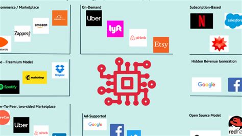 15 Ejemplos De Modelos De Negocio Digitales Exitosos Ejemplos