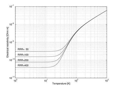 Copper Resistivity Vs Temperature