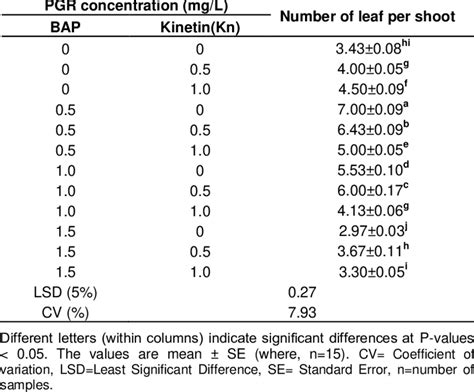 Main Effect Of The Different Concentrations And Combinations Of