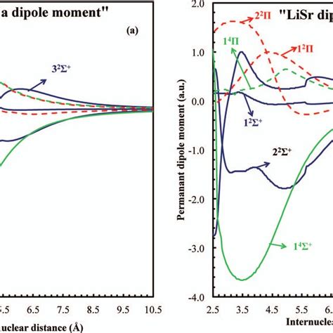 Vibrationally Averaged Permanent Dipole Moments Of Ground And Excited