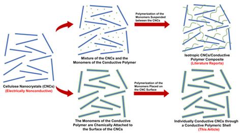 Nanomaterials Free Full Text Novel Electrically Conductive