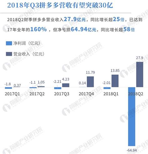 数据热一图看懂拼多多上市后首份财报，净亏65亿为何还被看好？产经前瞻经济学人