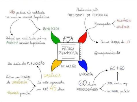 mapa mental medida provisória Teoria Geral do Processo