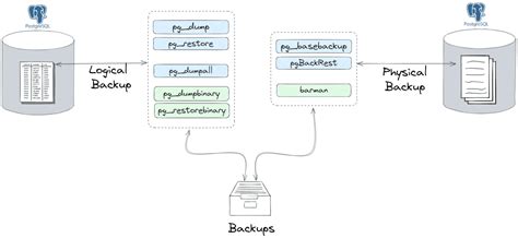 PostgreSQL Backup And Recovery HexaCluster