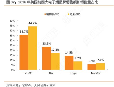 非常想了解2016年美国前四大电子烟品牌销售额和销售量占比实际的情况行行查行业研究数据库