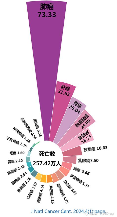 国家癌症中心发布2024年全国癌症报告 点击上方的 行舟Drug 添加关注近日获国家卫生健康委批准国家癌症中心基于肿瘤登记及随访监测最新