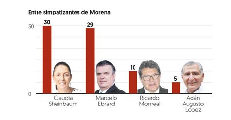 Entre Morenistas Te Veas Sheinbaum Y Ebrard En Empate Estadístico