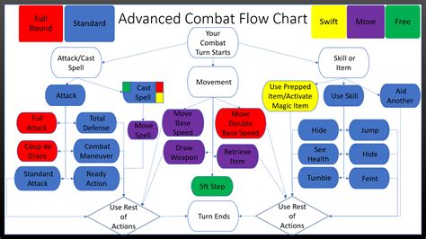 Creating An Easy Flowchart For Pathfinder Combat Rdungeonmasters