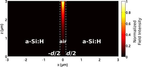 Normalized Electric Field Intensity Map Calculated At λ 405 Nm The