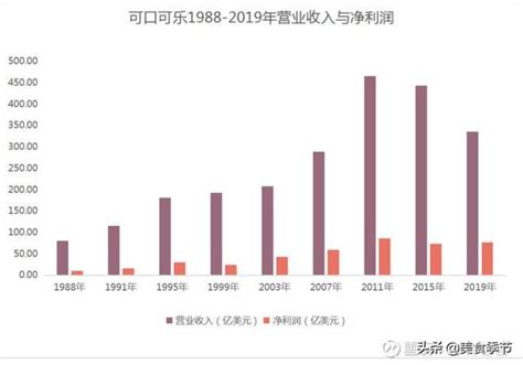 可口可樂ko：巴菲特價值投資極致代表 每日頭條