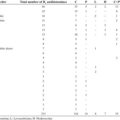 Prescription of first-and second-generation H 1 antihistamines and... | Download Scientific Diagram